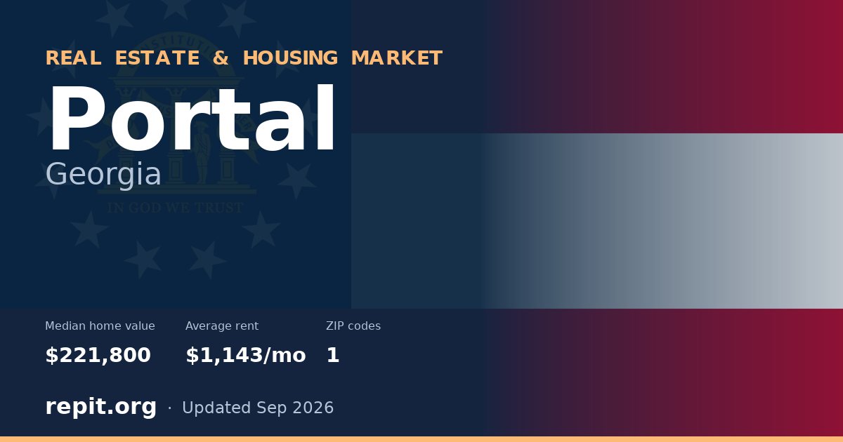 Portal, GA real estate and housing market — median home value $221,800, average rent $1,143/mo, 1 ZIP code
