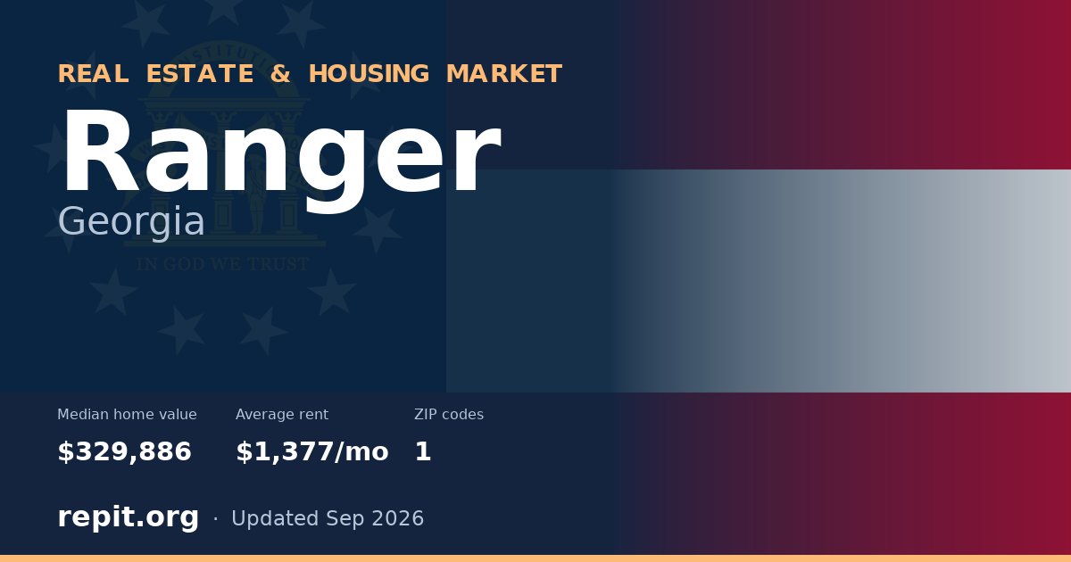 Ranger, GA real estate and housing market — median home value $329,886, average rent $1,377/mo, 1 ZIP code