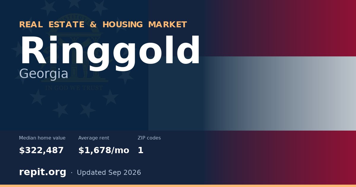Ringgold, GA real estate and housing market — median home value $322,487, average rent $1,678/mo, 1 ZIP code