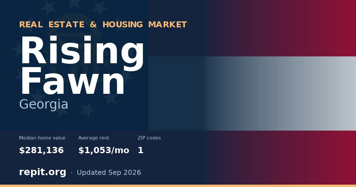 Rising Fawn, GA real estate and housing market — median home value $281,136, average rent $1,053/mo, 1 ZIP code