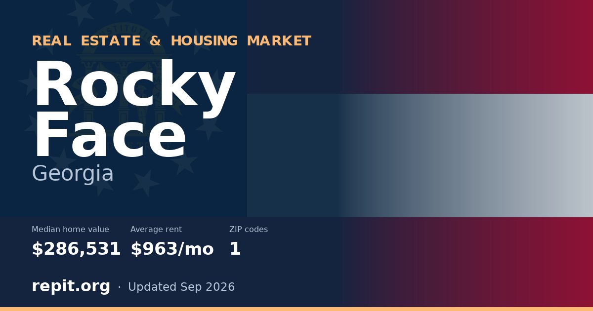 Rocky Face, GA real estate and housing market — median home value $286,531, average rent $963/mo, 1 ZIP code