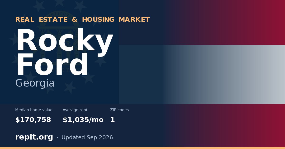Rocky Ford, GA real estate and housing market — median home value $170,758, average rent $1,035/mo, 1 ZIP code