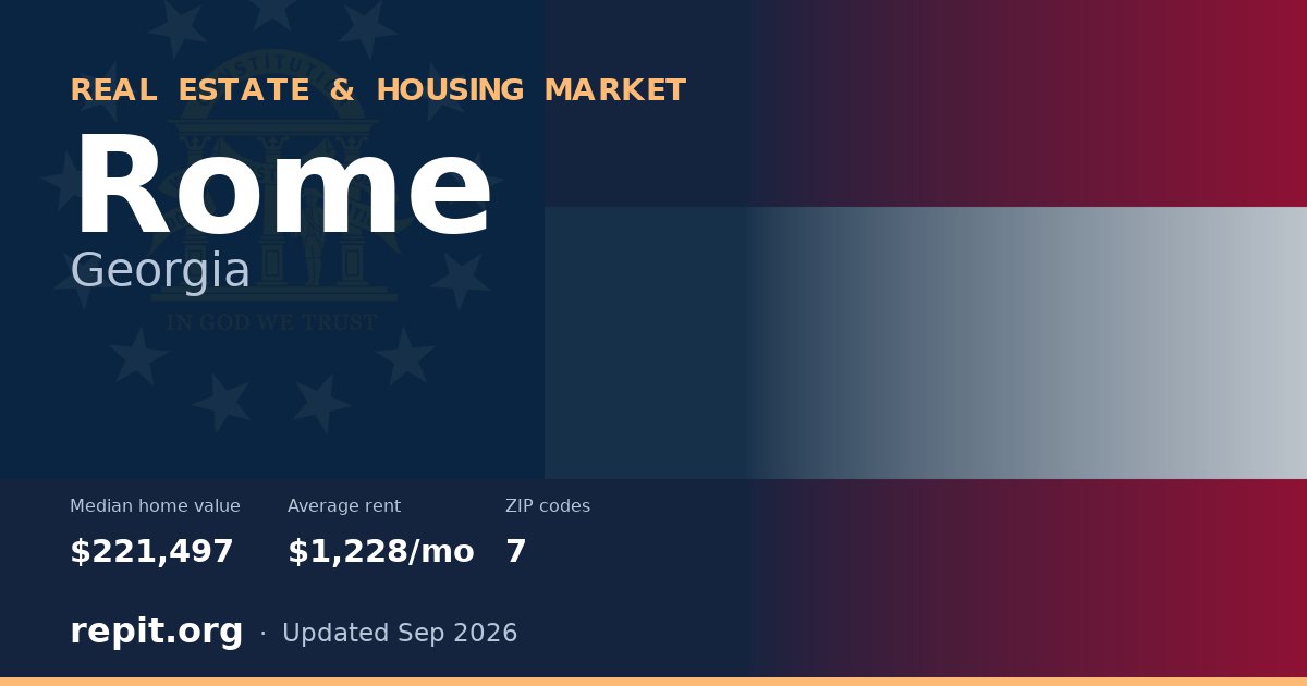 Rome, GA real estate and housing market — median home value $221,497, average rent $1,228/mo, 7 ZIP codes