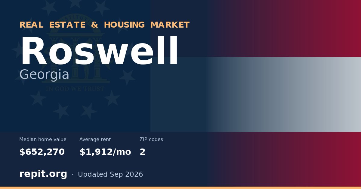 Roswell, GA real estate and housing market — median home value $652,270, average rent $1,912/mo, 2 ZIP codes