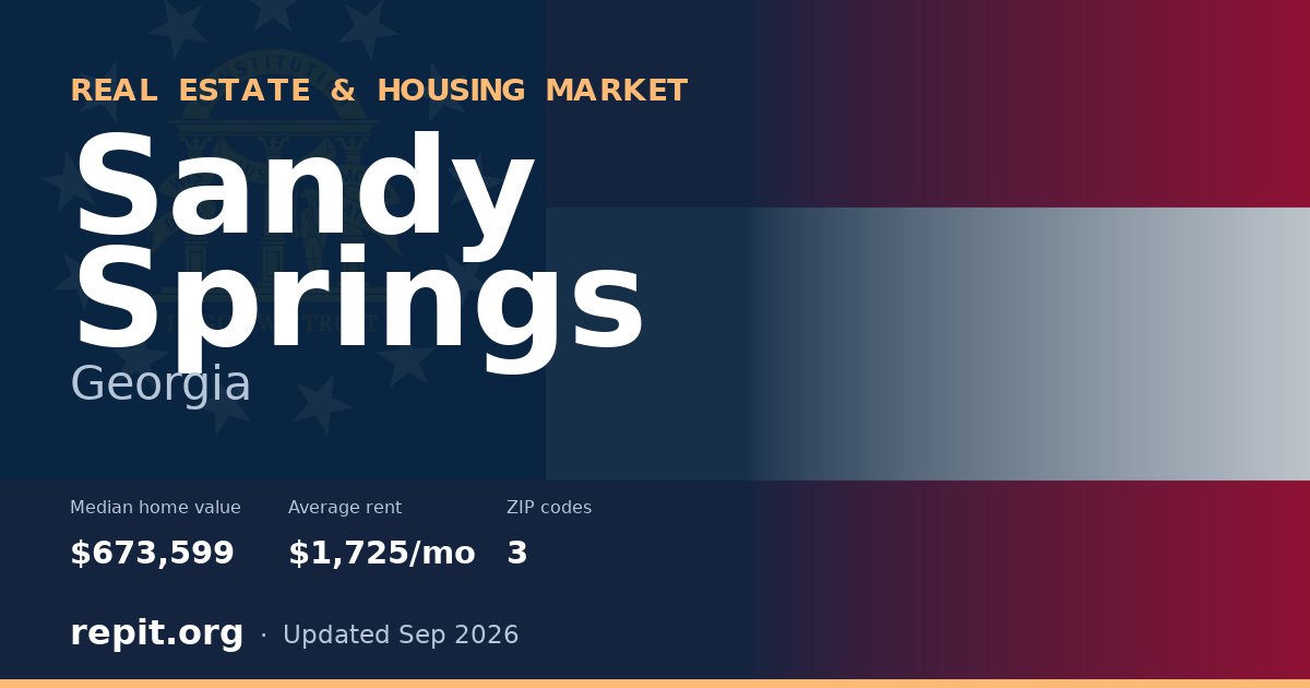 Sandy Springs, GA real estate and housing market — median home value $673,599, average rent $1,725/mo, 3 ZIP codes