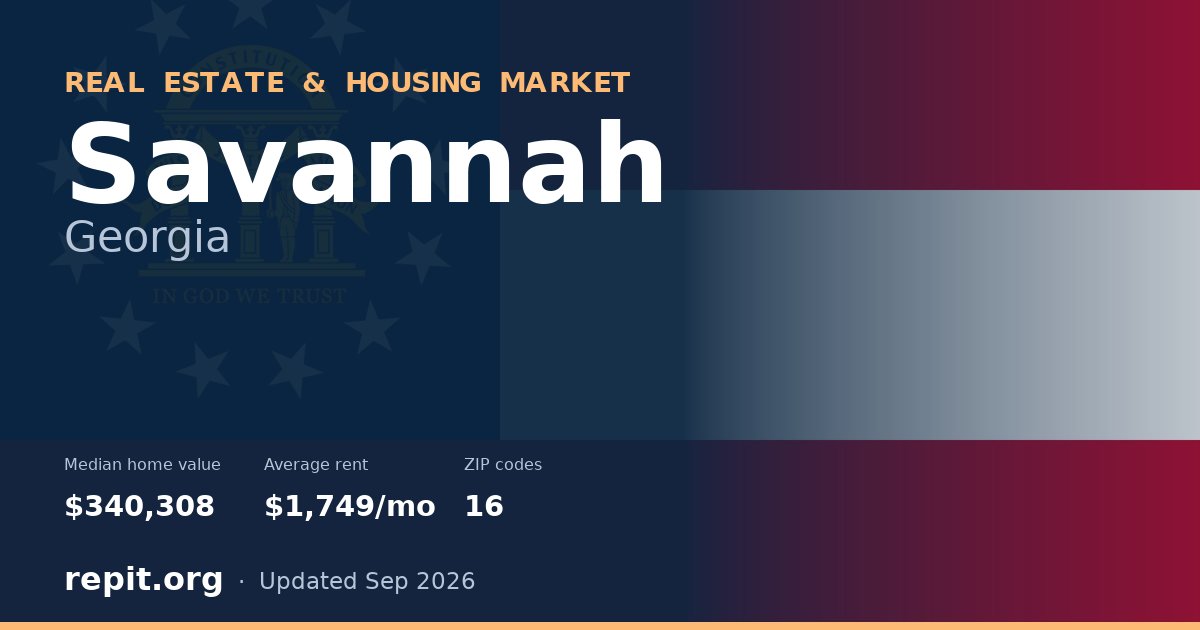 Savannah, GA real estate and housing market — median home value $340,308, average rent $1,749/mo, 16 ZIP codes
