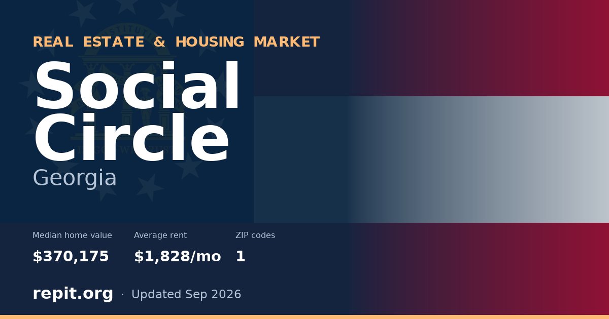 Social Circle, GA real estate and housing market — median home value $370,175, average rent $1,828/mo, 1 ZIP code