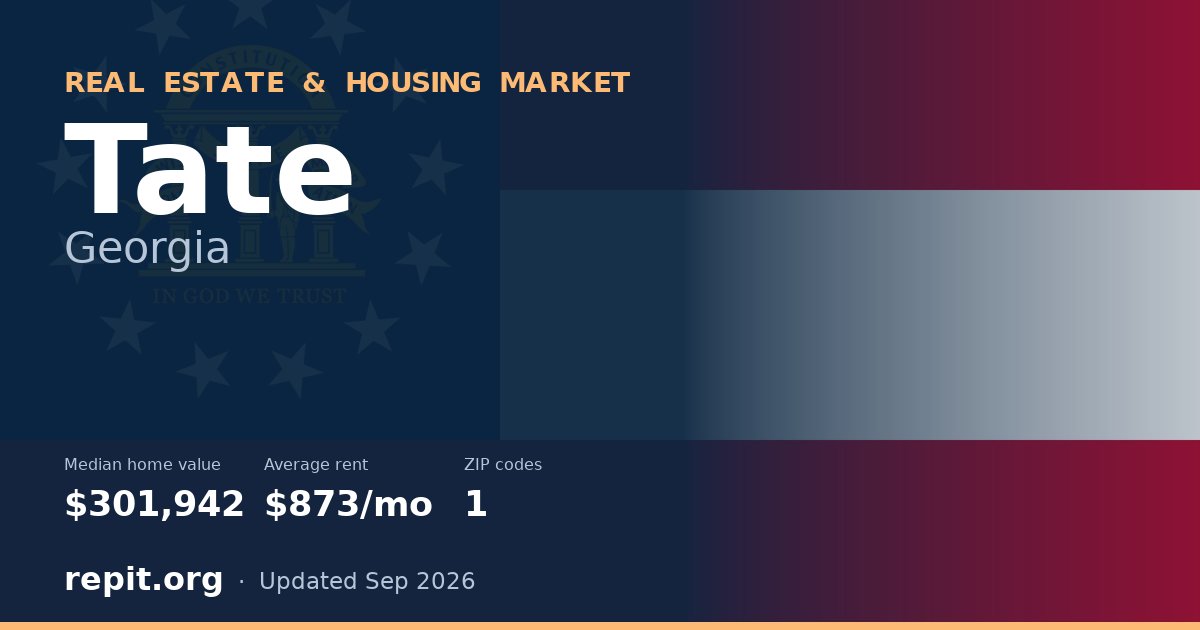 Tate, GA real estate and housing market — median home value $301,942, average rent $873/mo, 1 ZIP code