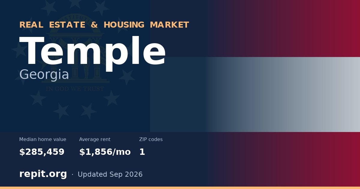 Temple, GA real estate and housing market — median home value $285,459, average rent $1,856/mo, 1 ZIP code