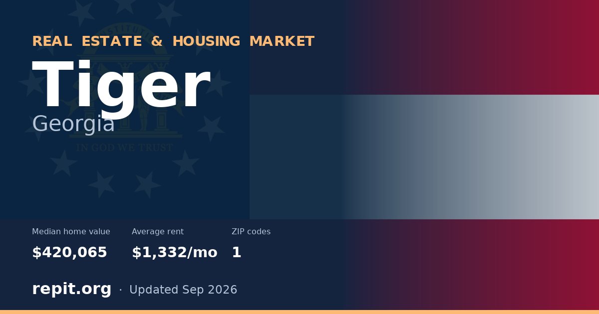 Tiger, GA real estate and housing market — median home value $420,065, average rent $1,332/mo, 1 ZIP code
