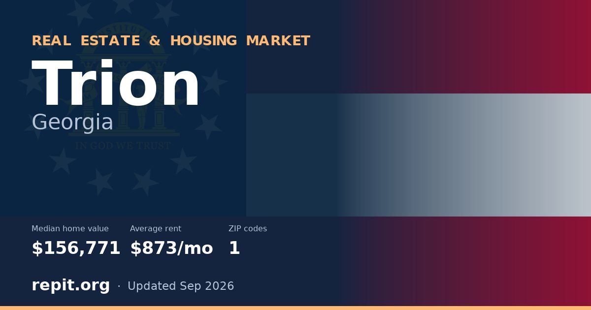 Trion, GA real estate and housing market — median home value $156,771, average rent $873/mo, 1 ZIP code