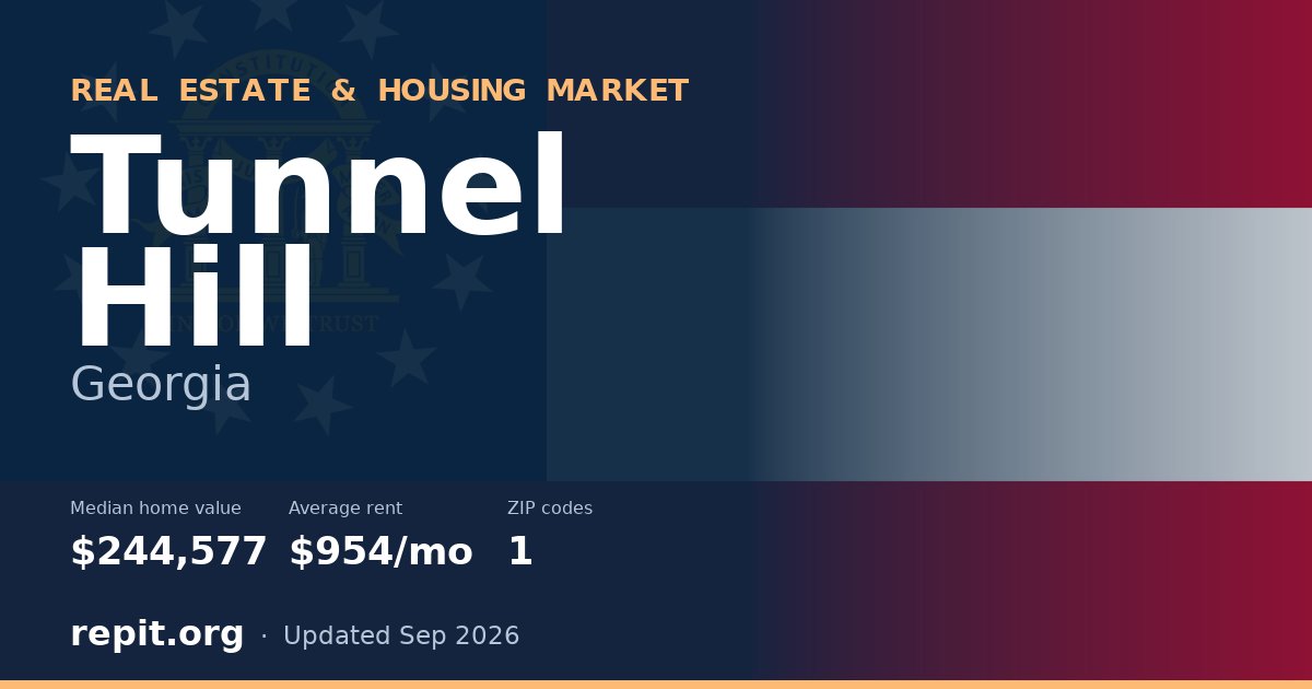 Tunnel Hill, GA real estate and housing market — median home value $244,577, average rent $954/mo, 1 ZIP code