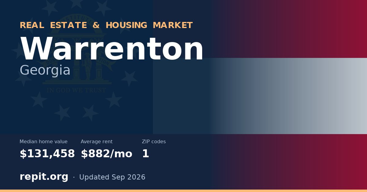 Warrenton, GA real estate and housing market — median home value $131,458, average rent $882/mo, 1 ZIP code