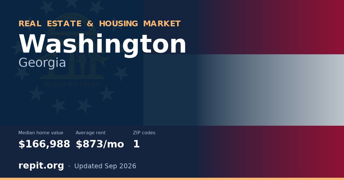 Washington, GA real estate and housing market — median home value $166,988, average rent $873/mo, 1 ZIP code