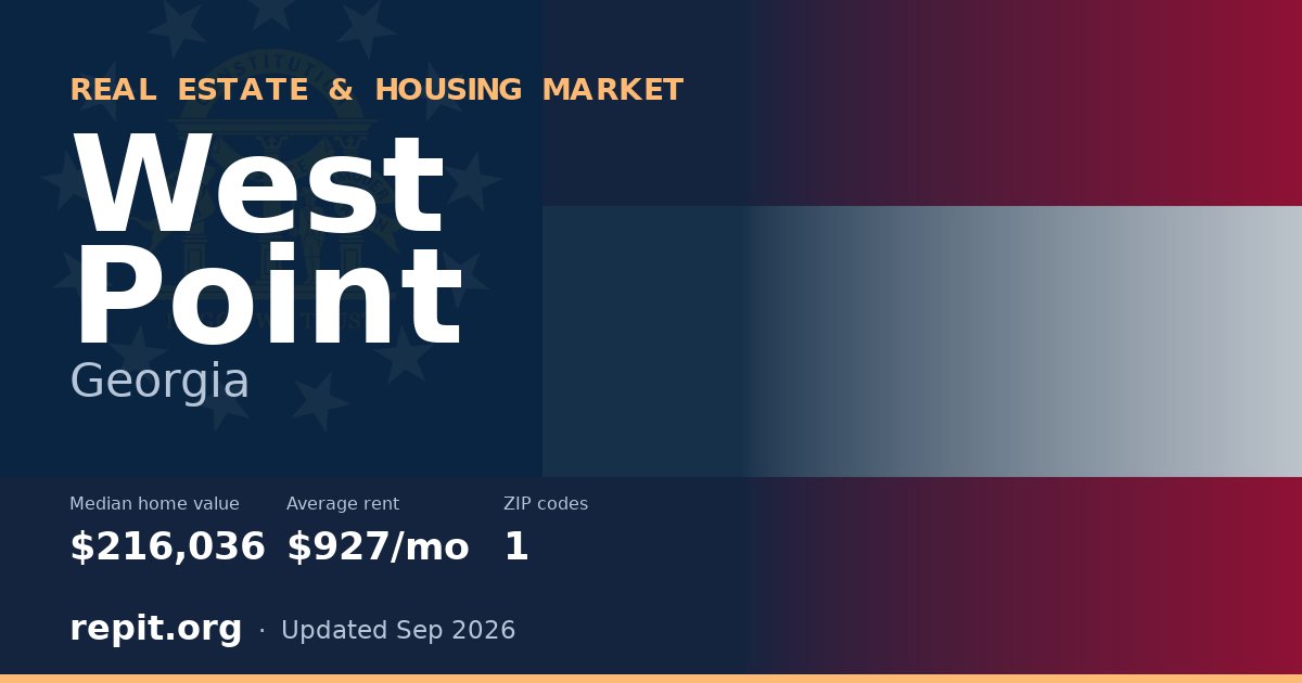 West Point, GA real estate and housing market — median home value $216,036, average rent $927/mo, 1 ZIP code