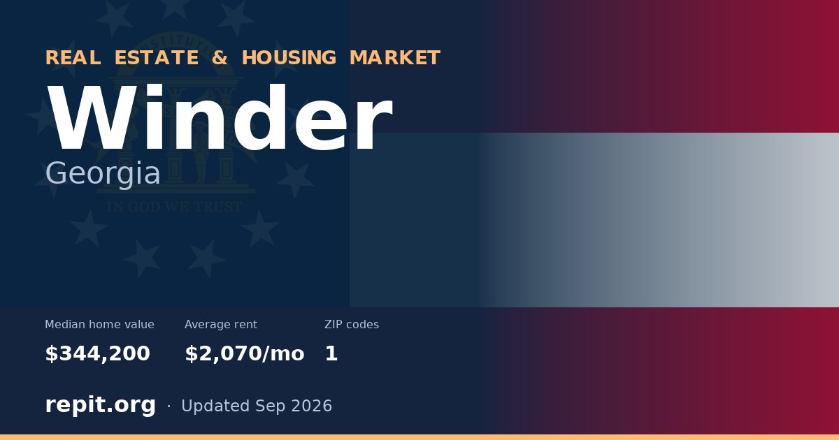 Winder, GA real estate and housing market — median home value $344,200, average rent $2,070/mo, 1 ZIP code