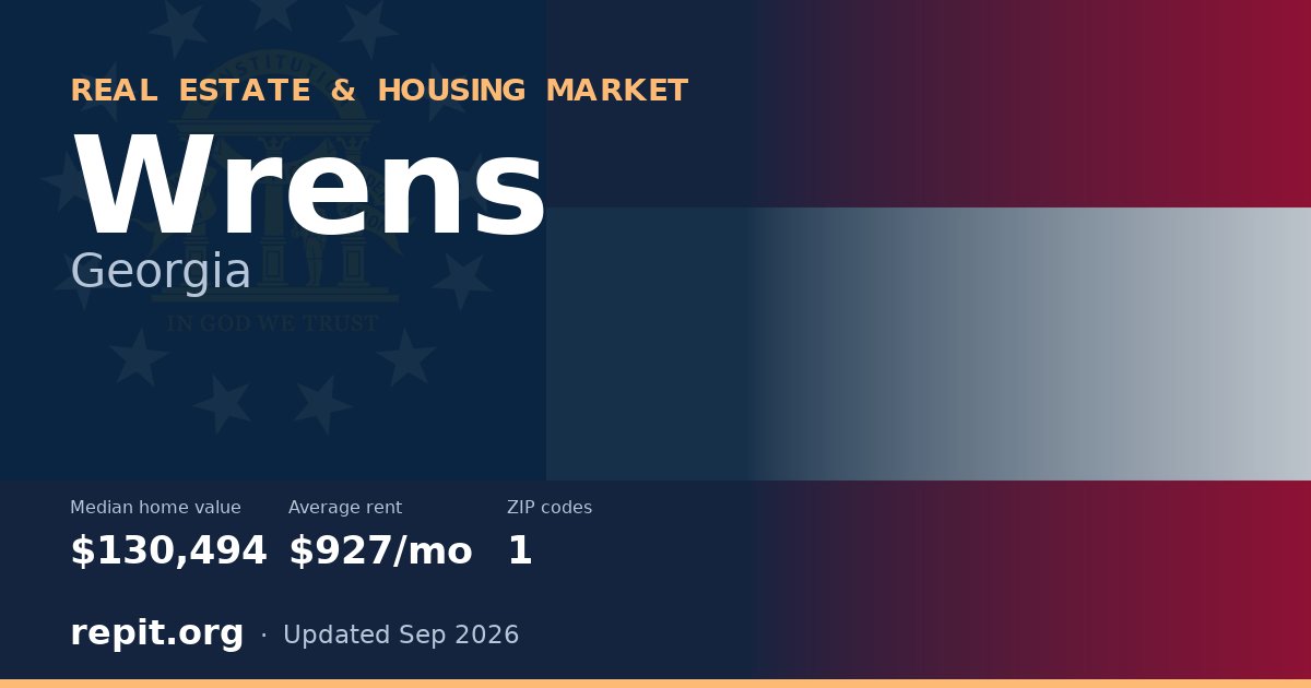 Wrens, GA real estate and housing market — median home value $130,494, average rent $927/mo, 1 ZIP code