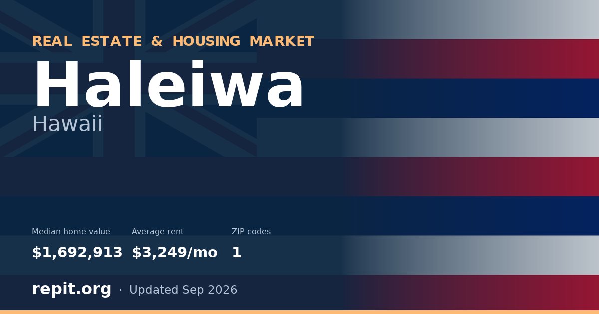 Haleiwa, HI real estate and housing market — median home value $1,692,913, average rent $3,249/mo, 1 ZIP code