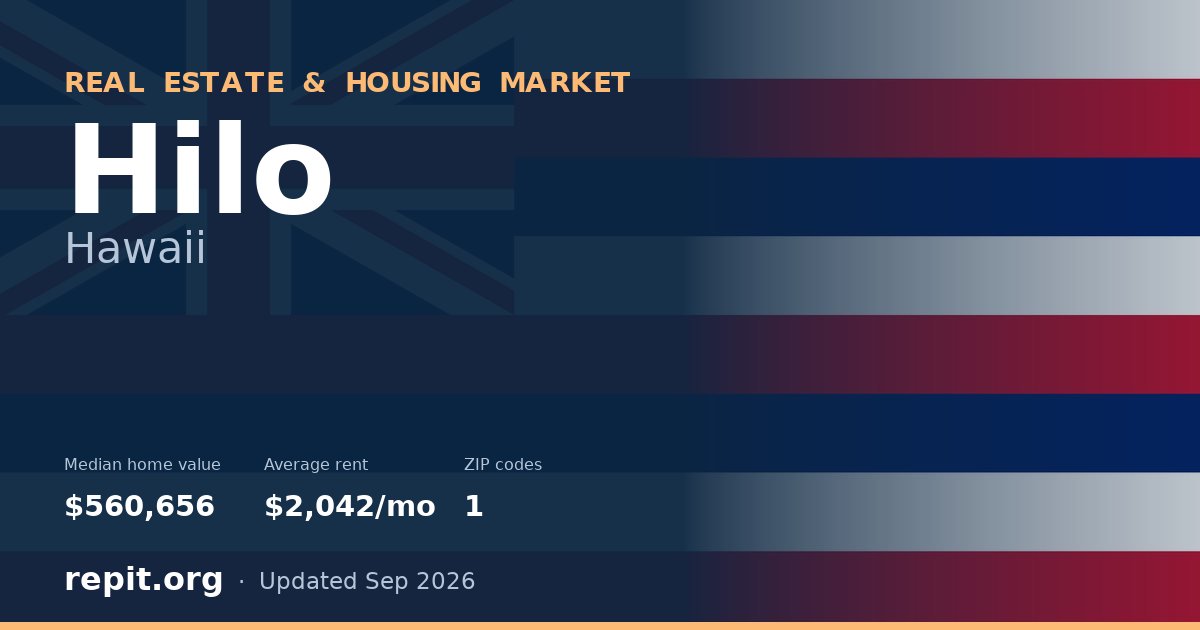 Hilo, HI real estate and housing market — median home value $560,656, average rent $2,042/mo, 1 ZIP code
