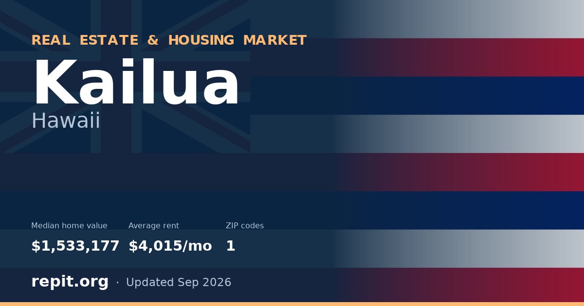 Kailua, HI real estate and housing market — median home value $1,533,177, average rent $4,015/mo, 1 ZIP code