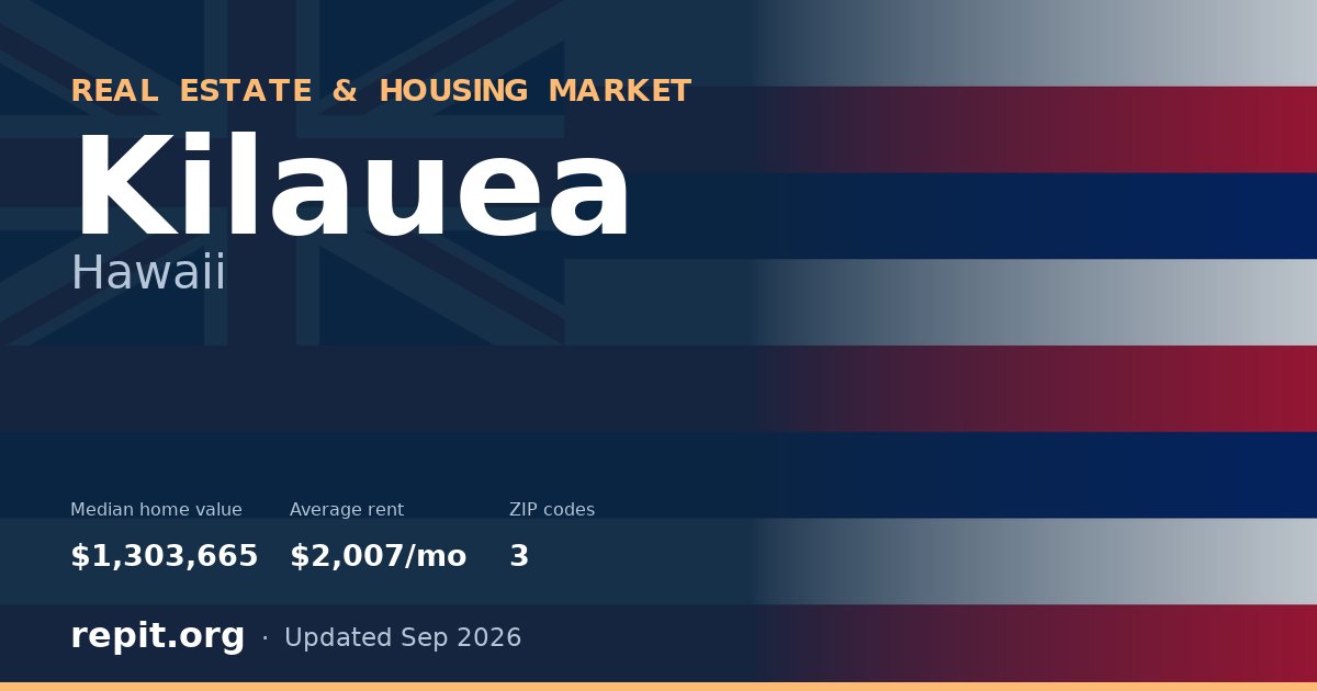 Kilauea, HI real estate and housing market — median home value $1,303,665, average rent $2,007/mo, 3 ZIP codes