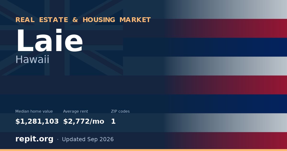 Laie, HI real estate and housing market — median home value $1,281,103, average rent $2,772/mo, 1 ZIP code