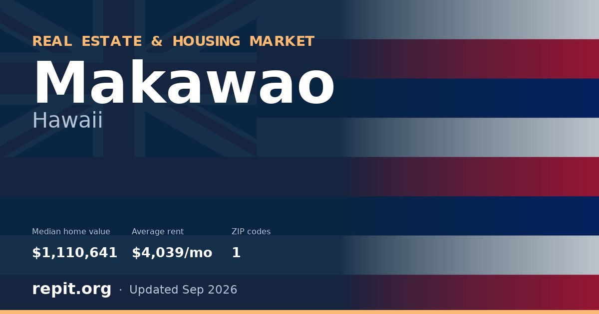 Makawao, HI real estate and housing market — median home value $1,110,641, average rent $4,039/mo, 1 ZIP code