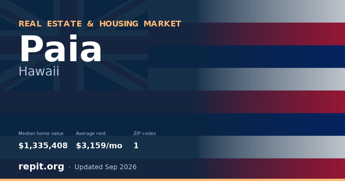 Paia, HI real estate and housing market — median home value $1,335,408, average rent $3,159/mo, 1 ZIP code