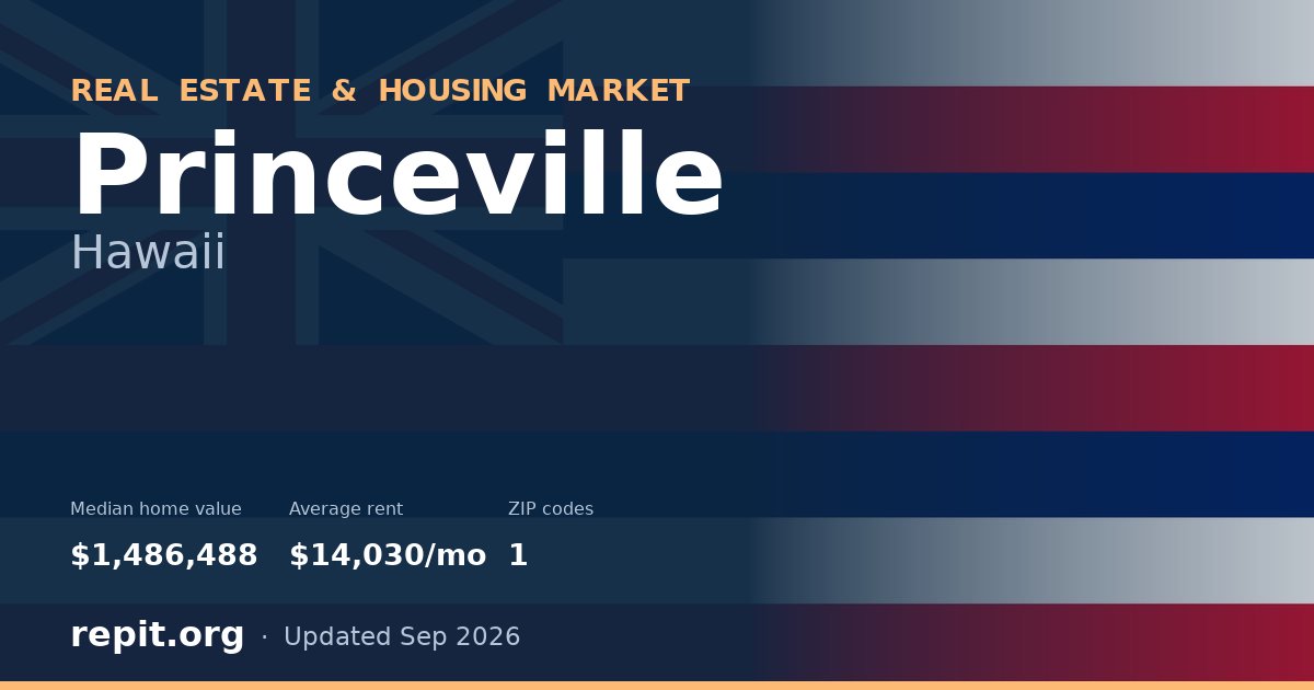 Princeville, HI real estate and housing market — median home value $1,486,488, average rent $14,030/mo, 1 ZIP code