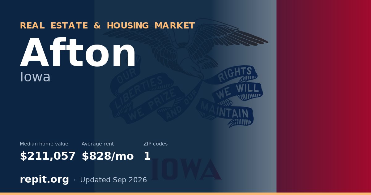 Afton, IA real estate and housing market — median home value $211,057, average rent $828/mo, 1 ZIP code