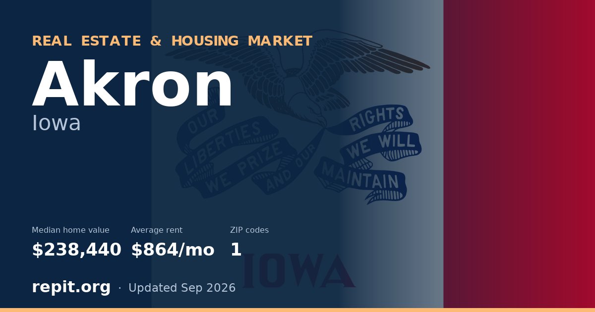 Akron, IA real estate and housing market — median home value $238,440, average rent $864/mo, 1 ZIP code