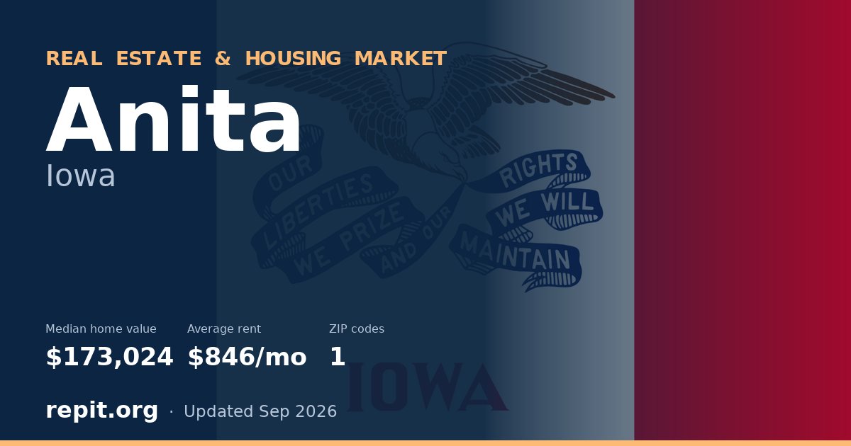 Anita, IA real estate and housing market — median home value $173,024, average rent $846/mo, 1 ZIP code
