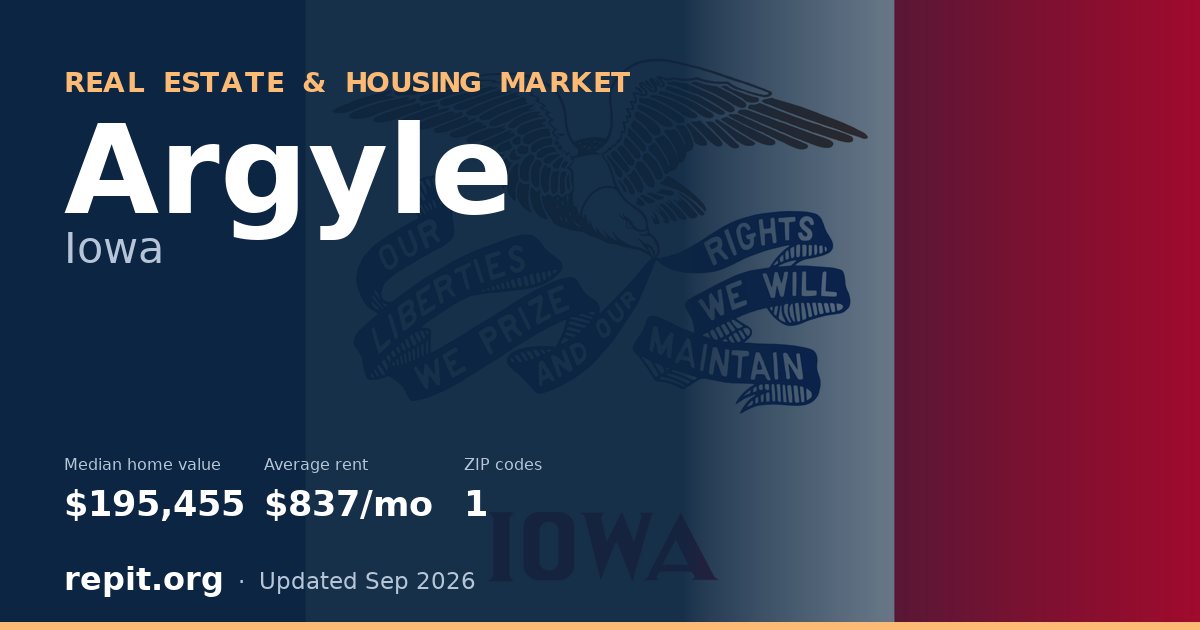 Argyle, IA real estate and housing market — median home value $195,455, average rent $837/mo, 1 ZIP code