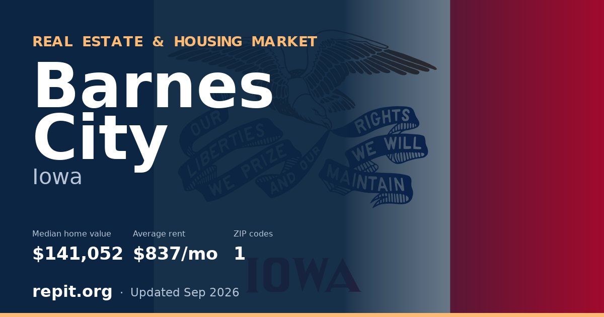 Barnes City, IA real estate and housing market — median home value $141,052, average rent $837/mo, 1 ZIP code