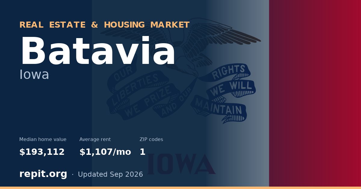 Batavia, IA real estate and housing market — median home value $193,112, average rent $1,107/mo, 1 ZIP code