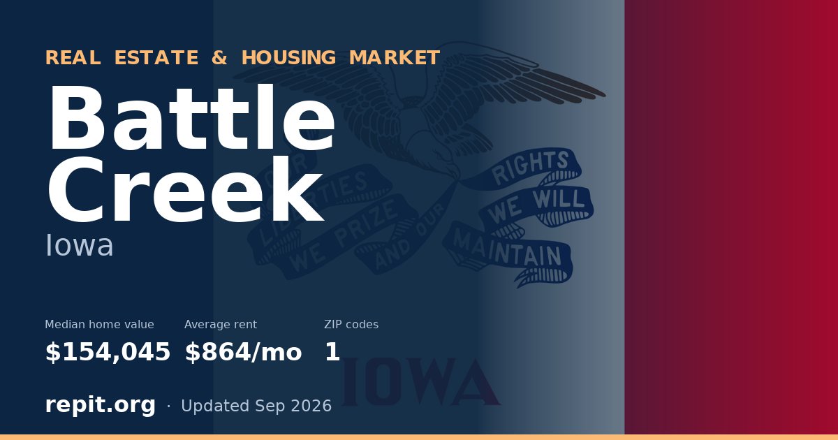 Battle Creek, IA real estate and housing market — median home value $154,045, average rent $864/mo, 1 ZIP code