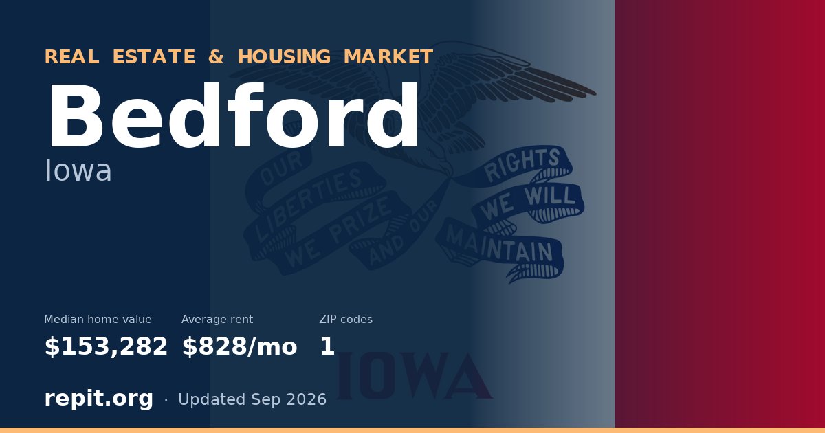 Bedford, IA real estate and housing market — median home value $153,282, average rent $828/mo, 1 ZIP code