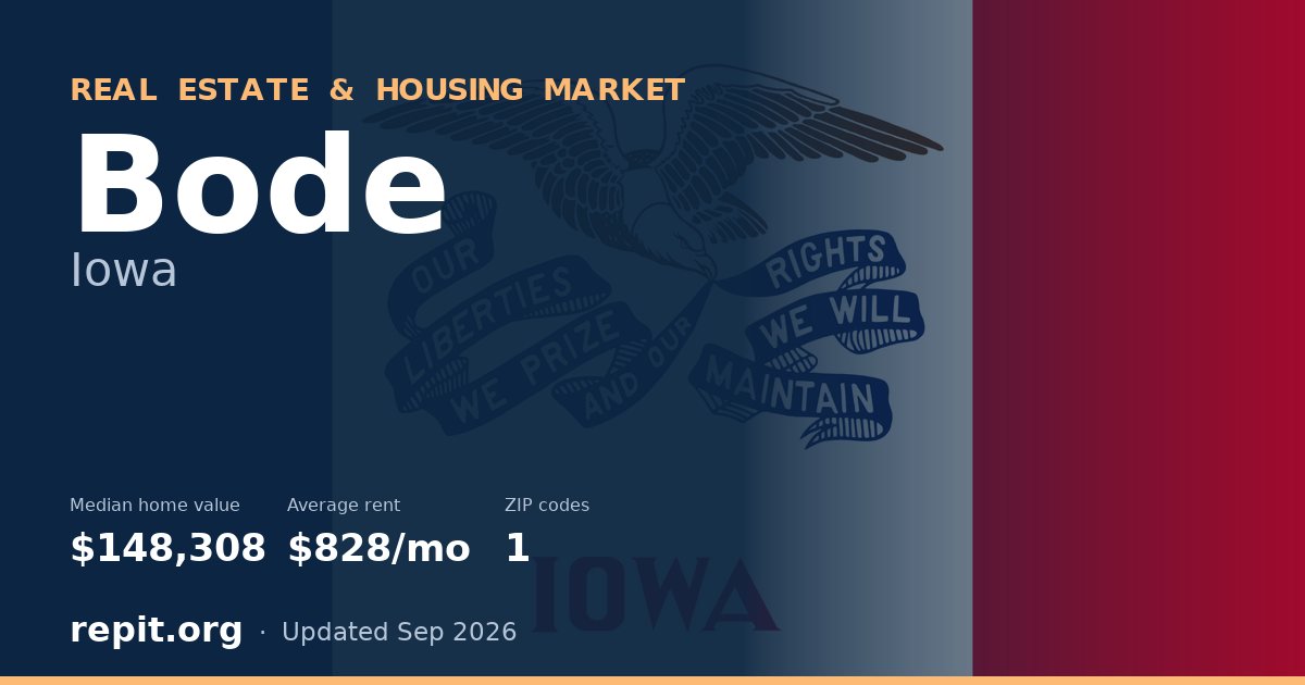 Bode, IA real estate and housing market — median home value $148,308, average rent $828/mo, 1 ZIP code
