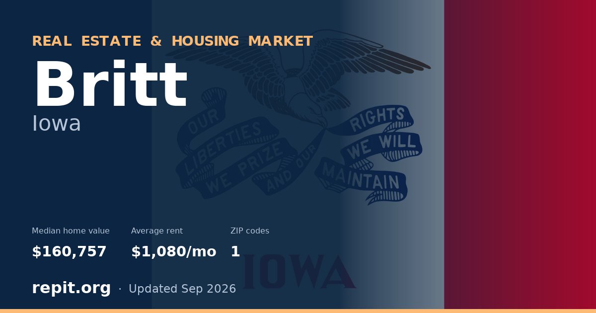 Britt, IA real estate and housing market — median home value $160,757, average rent $1,080/mo, 1 ZIP code