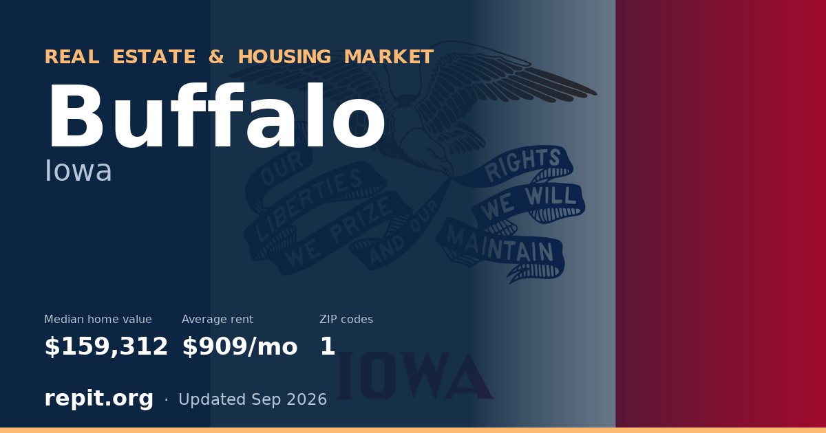 Buffalo, IA real estate and housing market — median home value $159,312, average rent $909/mo, 1 ZIP code