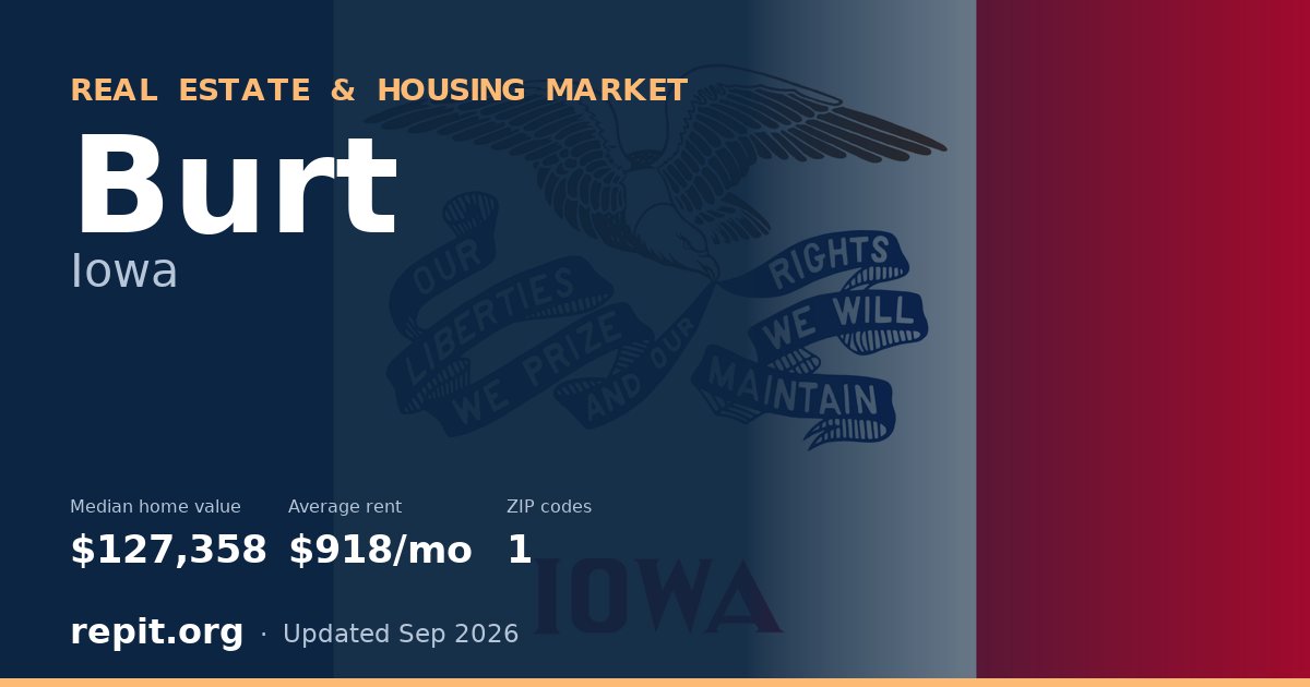 Burt, IA real estate and housing market — median home value $127,358, average rent $918/mo, 1 ZIP code