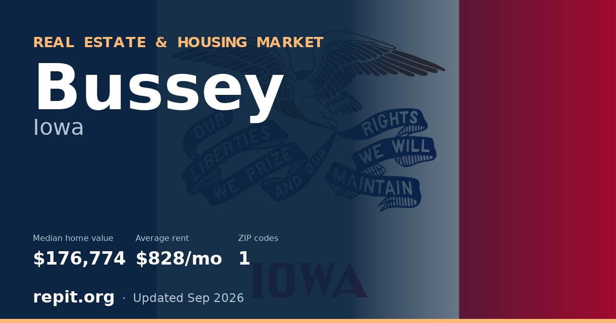 Bussey, IA real estate and housing market — median home value $176,774, average rent $828/mo, 1 ZIP code