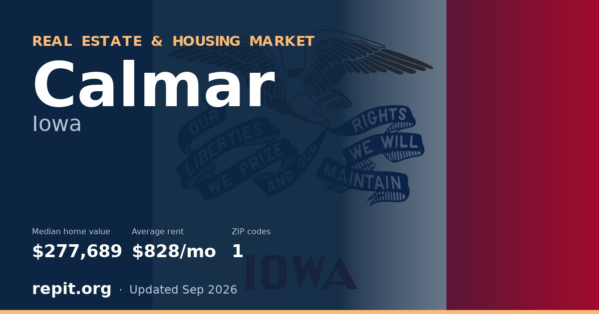 Calmar, IA real estate and housing market — median home value $277,689, average rent $828/mo, 1 ZIP code