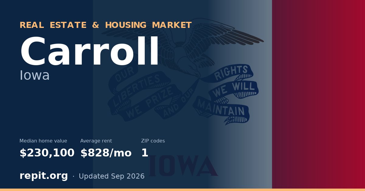 Carroll, IA real estate and housing market — median home value $230,100, average rent $828/mo, 1 ZIP code