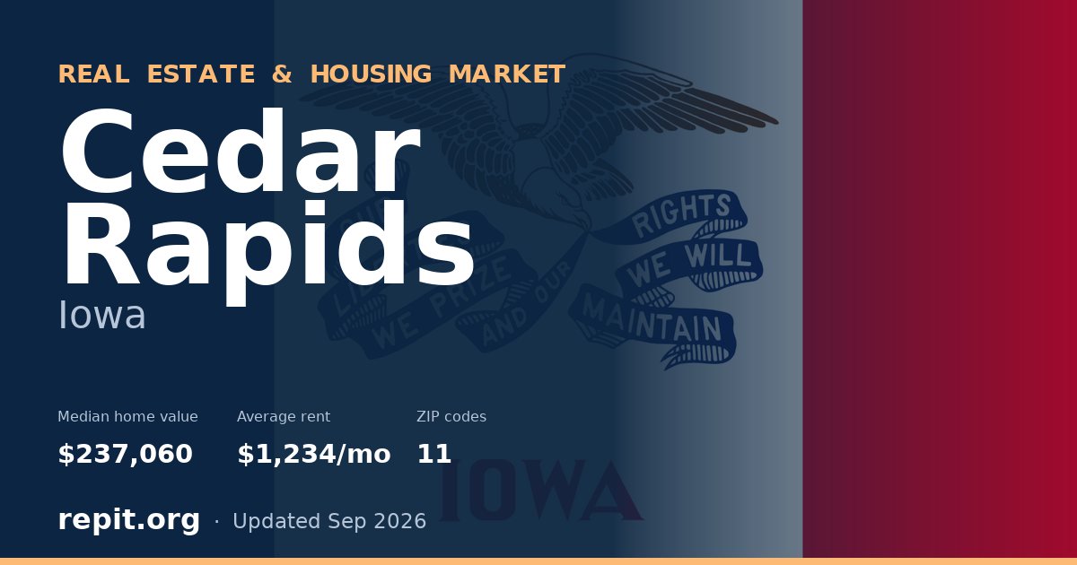 Cedar Rapids, IA real estate and housing market — median home value $237,060, average rent $1,234/mo, 11 ZIP codes