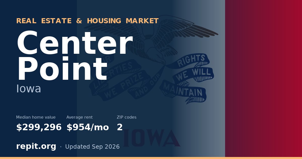 Center Point, IA real estate and housing market — median home value $299,296, average rent $954/mo, 2 ZIP codes