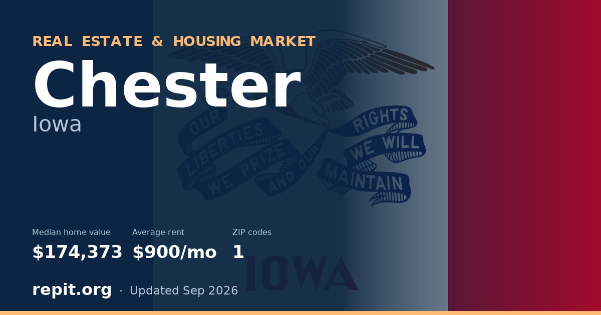 Chester, IA real estate and housing market — median home value $174,373, average rent $900/mo, 1 ZIP code