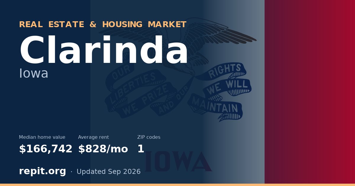 Clarinda, IA real estate and housing market — median home value $166,742, average rent $828/mo, 1 ZIP code