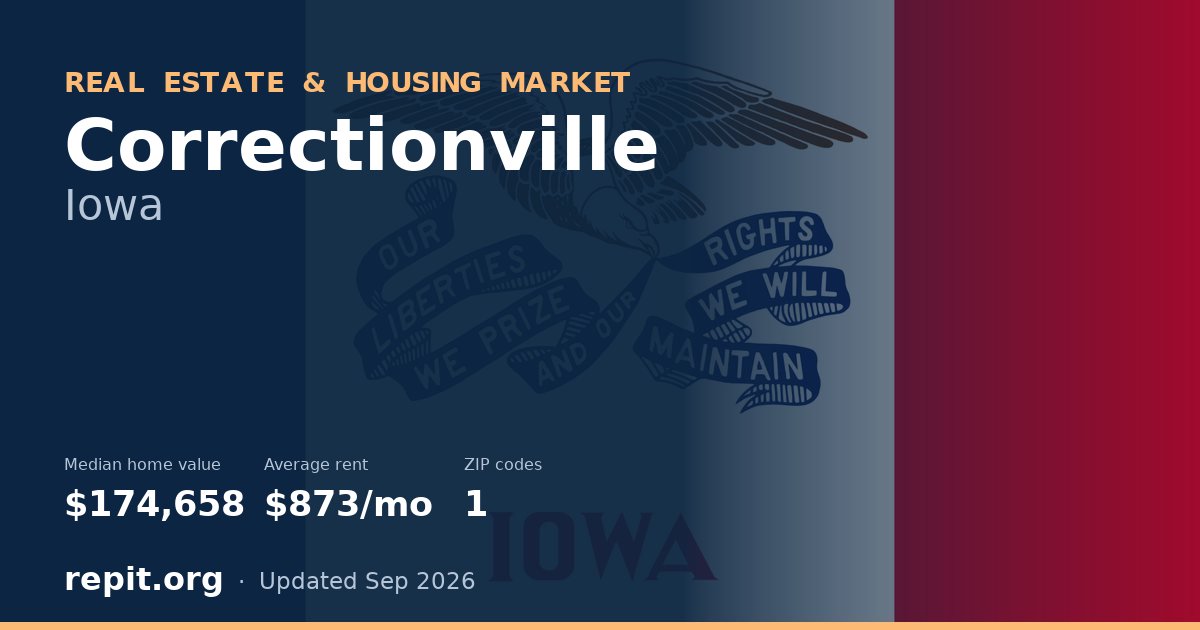 Correctionville, IA real estate and housing market — median home value $174,658, average rent $873/mo, 1 ZIP code