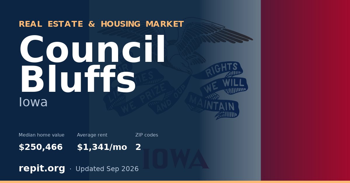 Council Bluffs, IA real estate and housing market — median home value $250,466, average rent $1,341/mo, 2 ZIP codes